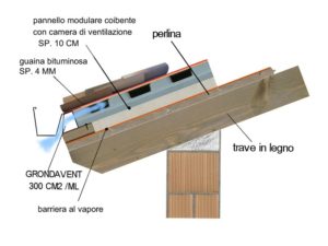 Elementi del tetto ventilato